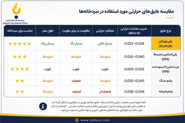 مقایسه عایق پلی یورتان، پشم سنگ و پلی استایرن